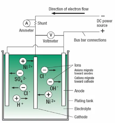 Figure 2.6: Basic electrical for electroplating (Rose & Whittington, 2002)  