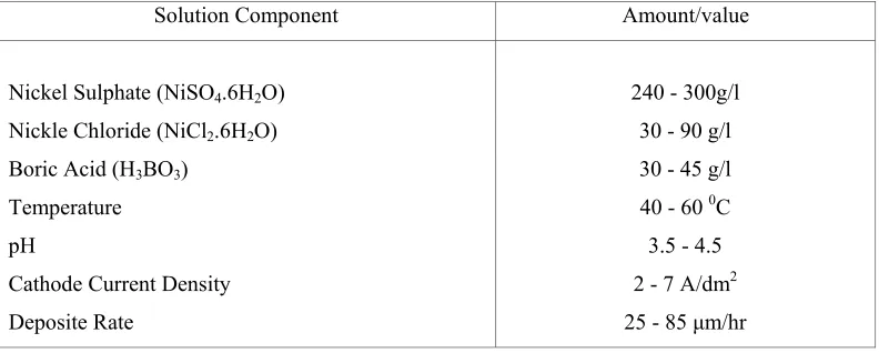 Table 2.2: Formula and operating conditions for Watts nickel electroplating solutions   