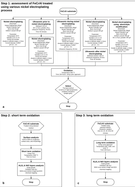 Figure 3.1: Flow chart of the research, a) assessment of FeCrAl treated using various nickel electroplating, b) short term oxidation, c) long term oxidation  