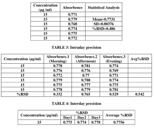 TABLE 4: Interday precision 