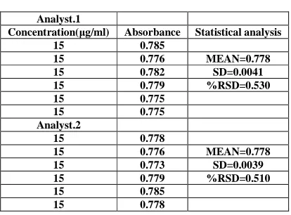 TABLE 6: Results showing Ruggedness   