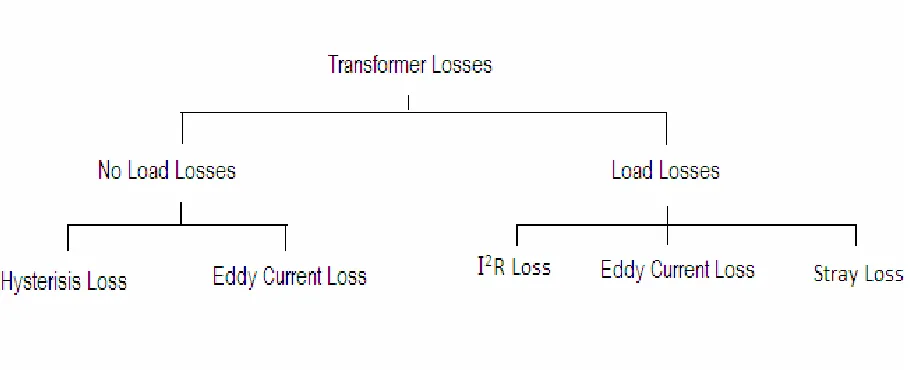 Figure 2.2: Transformer Losses (Kulkani, 2004) 