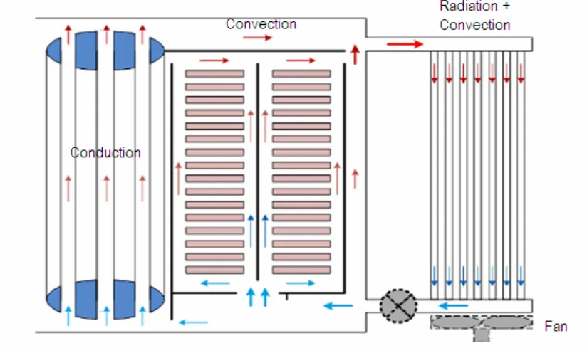 Figure 2.5: OFAF cooling diagram (Heathcote, 1998) and (Kulkani, 2004) 