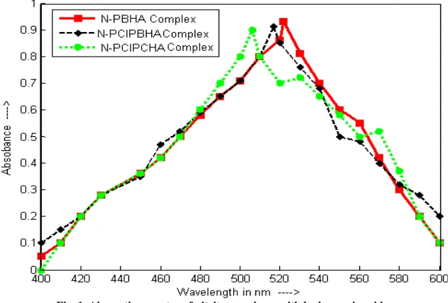 Fig. 1. Absorption spectra of nitrite complexes with hydroxamic acidsAbsorption spectra of nitrite complexes with hydroxamic acids 