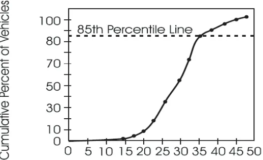 Figure 2.1: Cumulative speed distribution curve (ITE, 2001) 