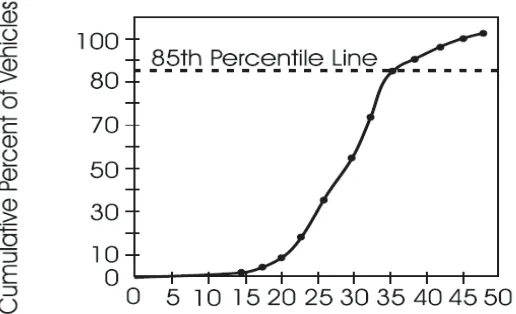 Figure 2.1: Cumulative speed distribution curve (ITE, 2001) 