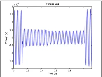 Figure 2.1: Voltage Sag Waveform 