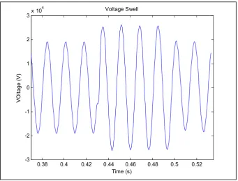 Figure 2.2: Voltage Swell Waveform 