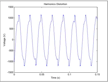 Figure 2.3: Harmonics Distortion Waveform 