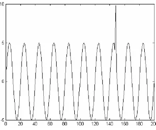 Figure 2.4: Transient Waveform 