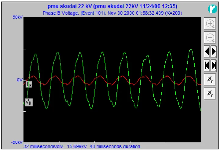 Figure 3.3: The Harmonics Distortion problem from PMU Skudai, Johor 22 kV 