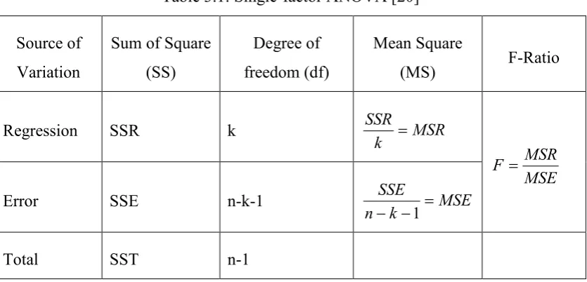 Table 3.1: Single-factor ANOVA [20] 