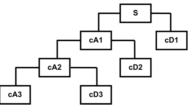 Figure 3.8: Multi-resolution Analysis 