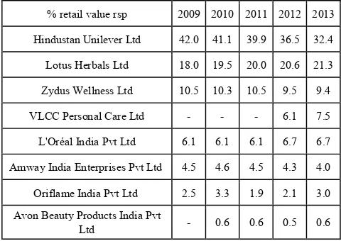 Table 9.  Company Shares of Sun Care: % Value 2009-2013 