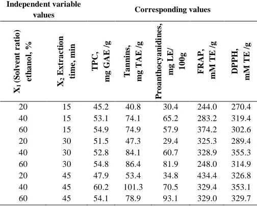 Table 2: Experimental matrix and values of the observed responses of total polyphenolics, total tannins, total proanthocyanidines, and antioxidant activities (FRAP and DPPH methods)