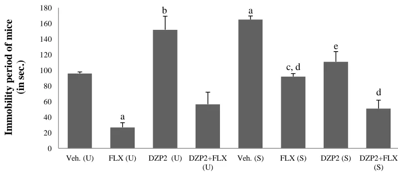 Fig. 1: Effect of different treatments on immobility period of mice (in sec.) in TST  (n = 5 in each group)
