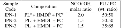 Table 1 Feed Composition Data of IPNs 
