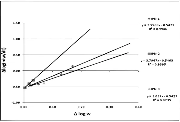 Table 4 Kinetic Constants of Thermal Decomposition and Crystallinity of IPNs 