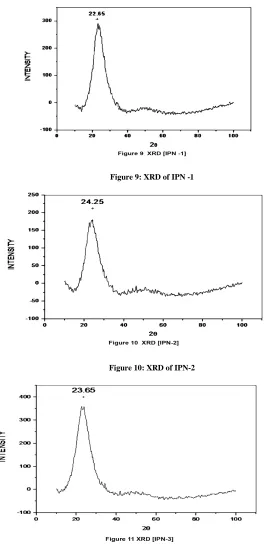 Fig-11 were about 30% given in Table 4. The degree of crystallinity increases with increase of PU content due to the curves to remove the background scattering