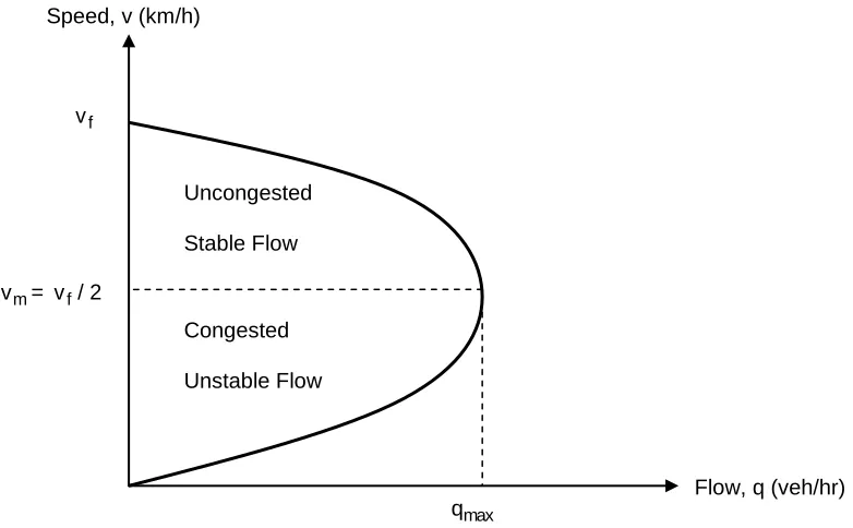 Figure 3: Speed-flow relationship 