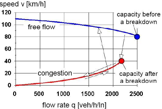 Figure 4:  Duality of the capacity at expressway (Wu, 2004) 