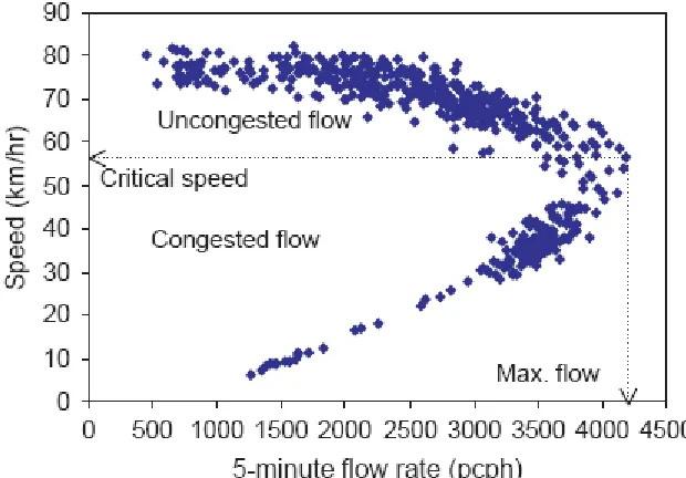 Figure 6:  Example of speed-flow relationship (Shawky & Nakamura, 2007)  