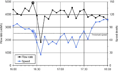 Figure 7: Example of Time series of flow rate and average speed during a congestion incident (Geistefeldt & Brilon, 2009)  