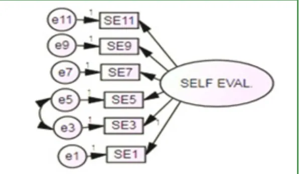 Figure 1.  Scale Level Measurement Model of Self Evaluation 