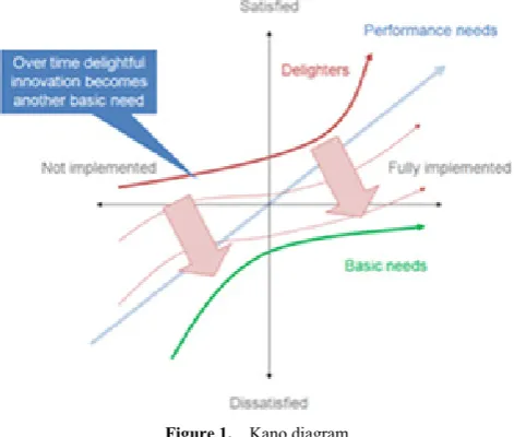 Figure 1.  Kano diagram 