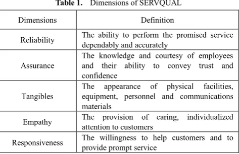 Table 1.  Dimensions of SERVQUAL 