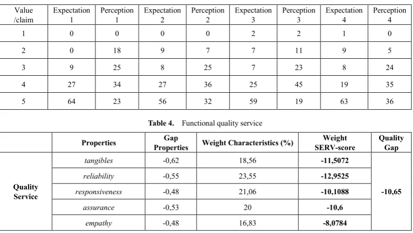 Table 3.  Response rate 