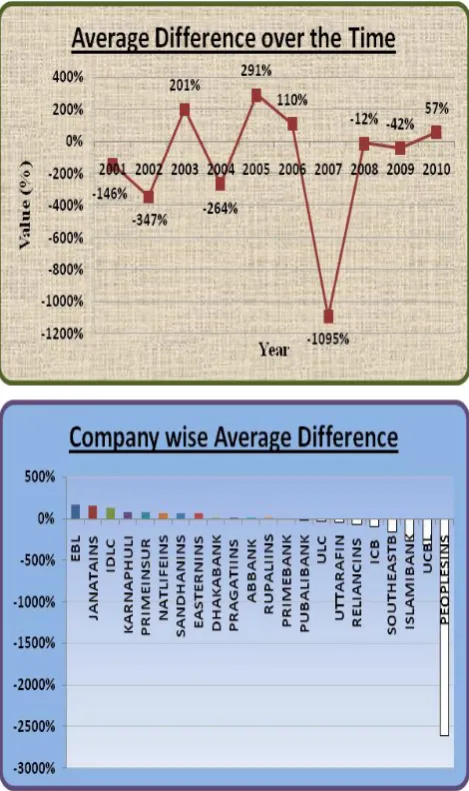 Figure 11.  Return on Capital Employed vs Cash to Equity Employed Average Difference over Time and Company-wise 
