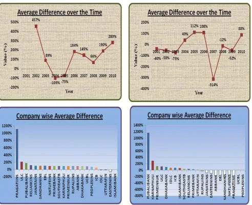 Figure 13.  Repayment of Borrowing Net Income Vs Operating Cash Flow Average Difference over Time and Company-wise 