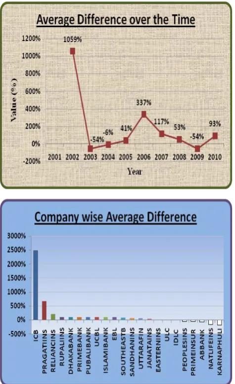 Figure 15.  Capital Employed Vs Cash to Equity Employed Average Difference over Time and Company-wise 