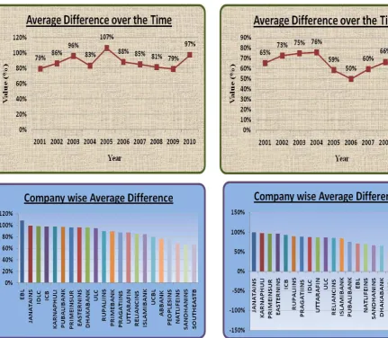 Figure 1.  Current Ratio vs Cash to Debt Ration Average Difference over Time and Company-wise 