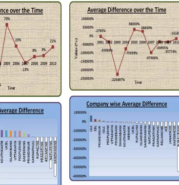 Figure 3.  Fixed Assets Turnover vs Cash to Fixed Assets Average Difference over Time and Company-wise 