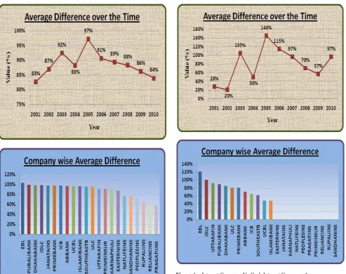 Figure 6.  Interest Coverage Vs Cash Interest Coverage Average Difference over Time and Company-wise 