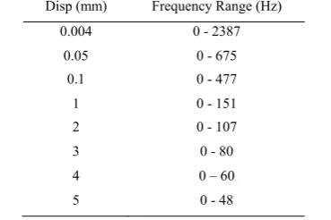 TABLE IV: FREQUENCY RANGE FOR CONSTANT DISPLACEMENT TEST 