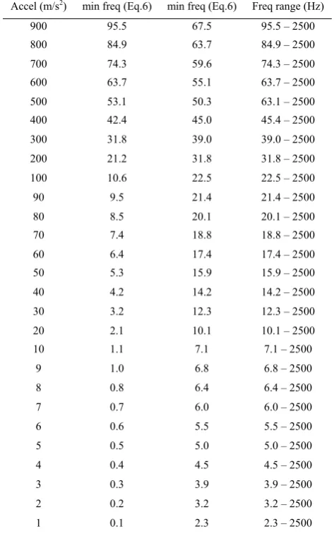 Fig. 11. Allowable frequency range at max acceleration 900 m/s2. 