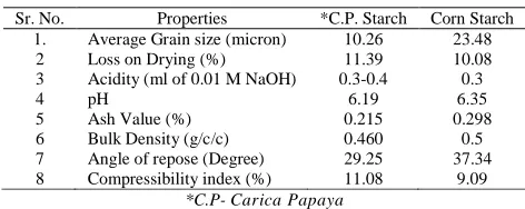 Table 1. Properties of Starches   