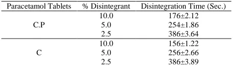 Table 5. Disintegration time of paracetamol (tablets (n=6)  