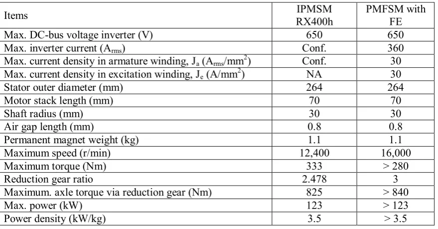 Table I: Design restrictions and specifications for HEV applications 