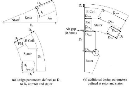Fig. 2: Design parameters of 6S-8P PMFSM with field excitation.   