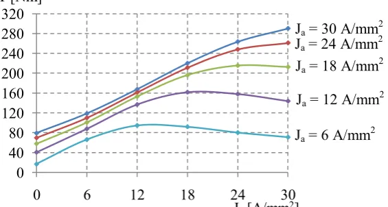 figure, the solid black line depicts the maximum torque curve for operating speed of the designed 