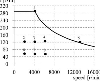 Fig. 9: Specific operating points for the target HEV drives 