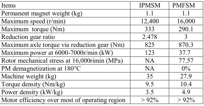 Table III. Performance of finally designed PMFSM with additional field excitation 