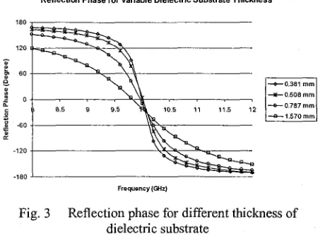 Fig. 3 Reflection phase for different thickness of dielectric substrate 