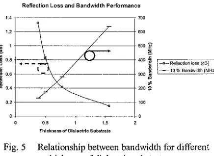 Fig. 5 Relationship between bandwidth for different thickness of dielectric substrate 