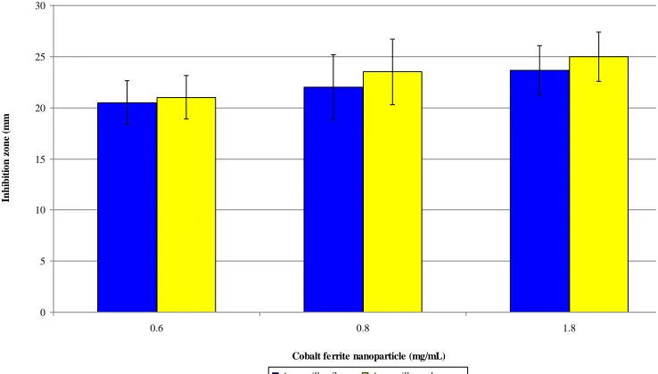 Fig. 2: Antifungal activity of (CoFe 2O4) NPs using well agar diffusion test. Bars represent SD of three replicates