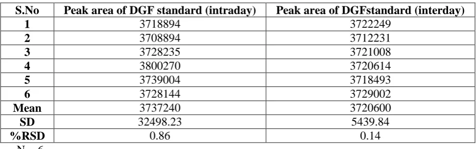 Table 3: Results of precision studies.  